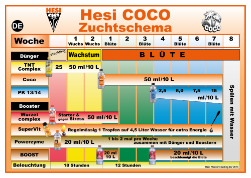 Hesi Zuchtschema (Düngeplan) Cocos